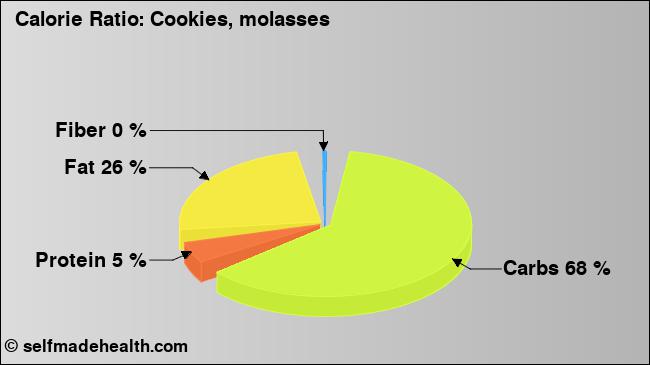 Calorie ratio: Cookies, molasses (chart, nutrition data)