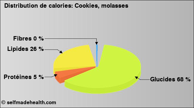Calories: Cookies, molasses (diagramme, valeurs nutritives)