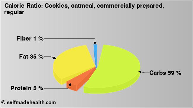Calorie ratio: Cookies, oatmeal, commercially prepared, regular (chart, nutrition data)