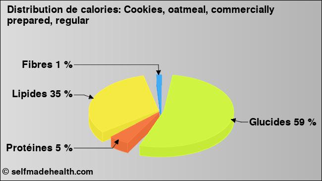 Calories: Cookies, oatmeal, commercially prepared, regular (diagramme, valeurs nutritives)