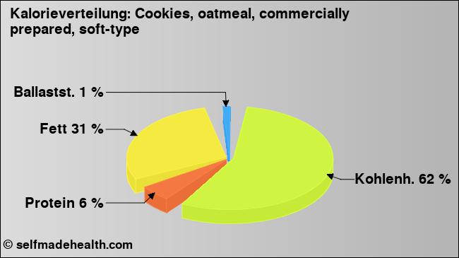 Kalorienverteilung: Cookies, oatmeal, commercially prepared, soft-type (Grafik, Nährwerte)