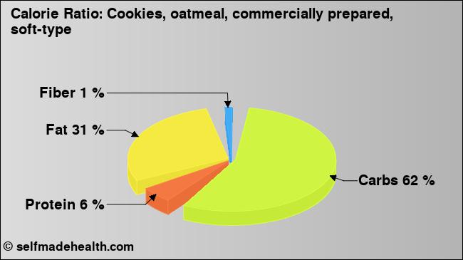 Calorie ratio: Cookies, oatmeal, commercially prepared, soft-type (chart, nutrition data)