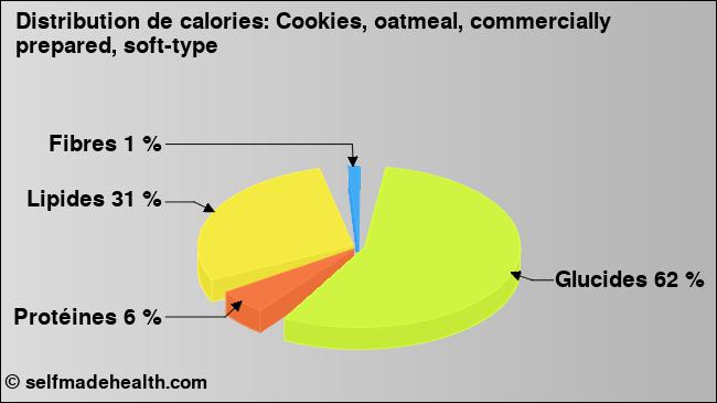 Calories: Cookies, oatmeal, commercially prepared, soft-type (diagramme, valeurs nutritives)
