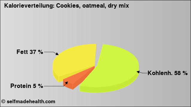 Kalorienverteilung: Cookies, oatmeal, dry mix (Grafik, Nährwerte)