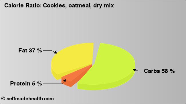 Calorie ratio: Cookies, oatmeal, dry mix (chart, nutrition data)