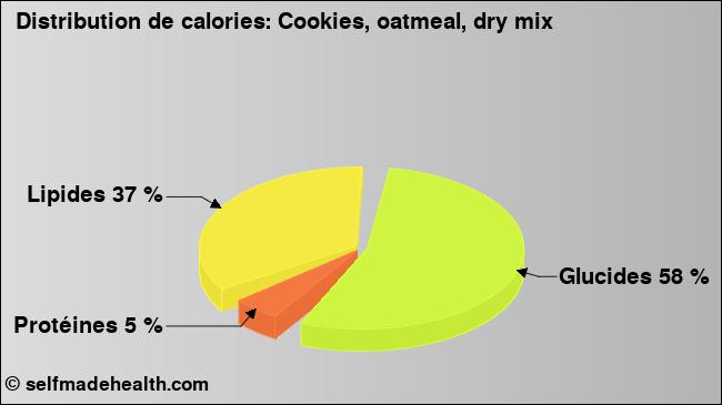 Calories: Cookies, oatmeal, dry mix (diagramme, valeurs nutritives)