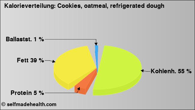 Kalorienverteilung: Cookies, oatmeal, refrigerated dough (Grafik, Nährwerte)