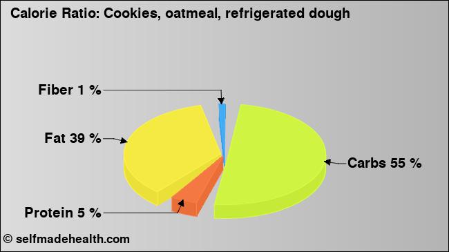 Calorie ratio: Cookies, oatmeal, refrigerated dough (chart, nutrition data)