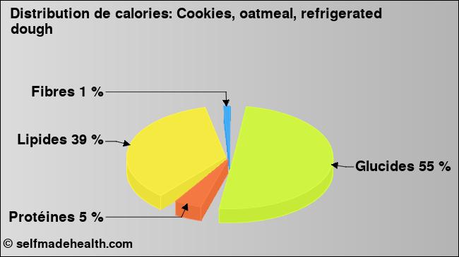 Calories: Cookies, oatmeal, refrigerated dough (diagramme, valeurs nutritives)