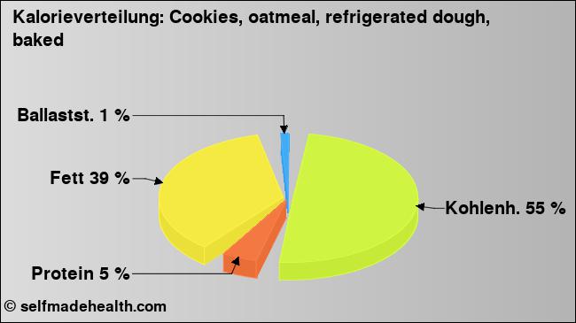 Kalorienverteilung: Cookies, oatmeal, refrigerated dough, baked (Grafik, Nährwerte)