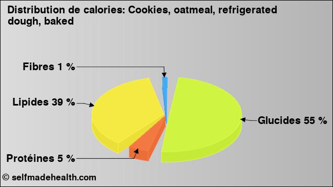 Calories: Cookies, oatmeal, refrigerated dough, baked (diagramme, valeurs nutritives)