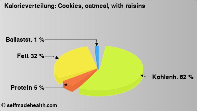 Kalorienverteilung: Cookies, oatmeal, with raisins (Grafik, Nährwerte)