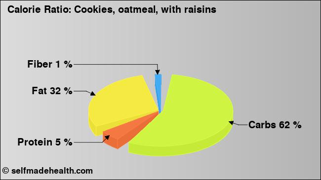 Calorie ratio: Cookies, oatmeal, with raisins (chart, nutrition data)