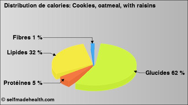 Calories: Cookies, oatmeal, with raisins (diagramme, valeurs nutritives)
