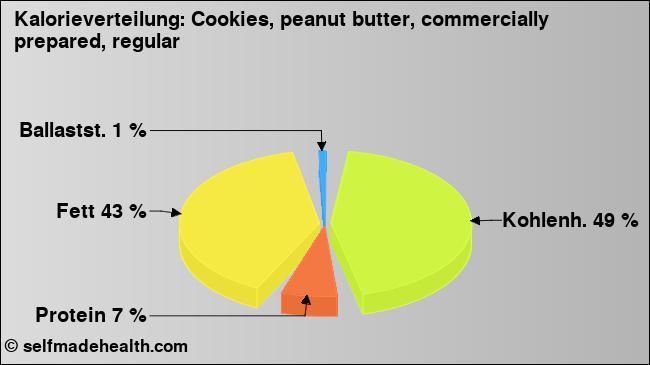 Kalorienverteilung: Cookies, peanut butter, commercially prepared, regular (Grafik, Nährwerte)