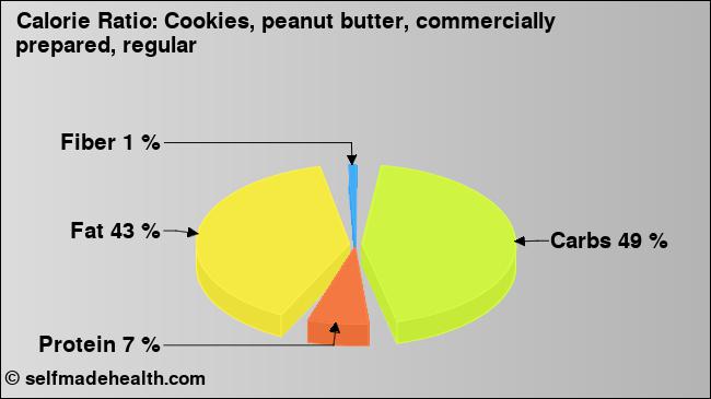 Calorie ratio: Cookies, peanut butter, commercially prepared, regular (chart, nutrition data)