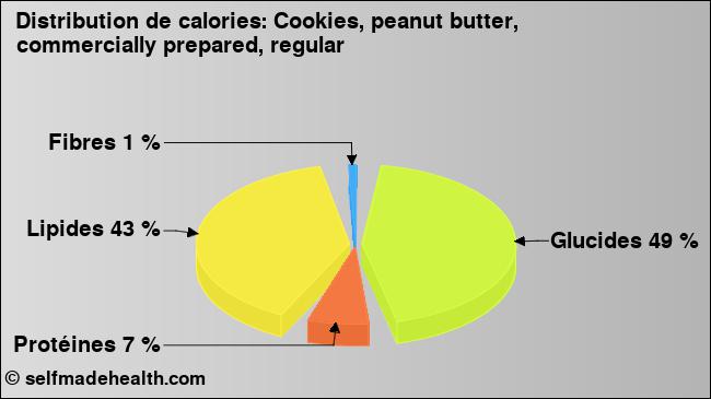 Calories: Cookies, peanut butter, commercially prepared, regular (diagramme, valeurs nutritives)