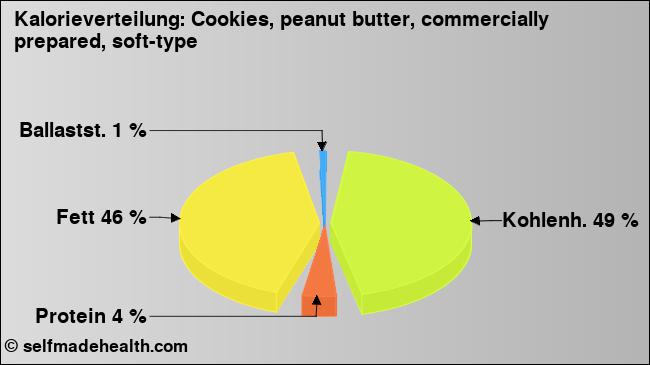 Kalorienverteilung: Cookies, peanut butter, commercially prepared, soft-type (Grafik, Nährwerte)