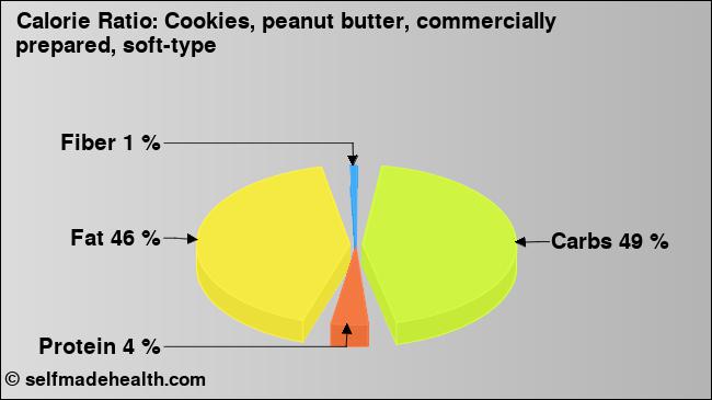 Calorie ratio: Cookies, peanut butter, commercially prepared, soft-type (chart, nutrition data)