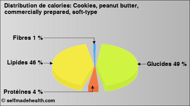 Calories: Cookies, peanut butter, commercially prepared, soft-type (diagramme, valeurs nutritives)