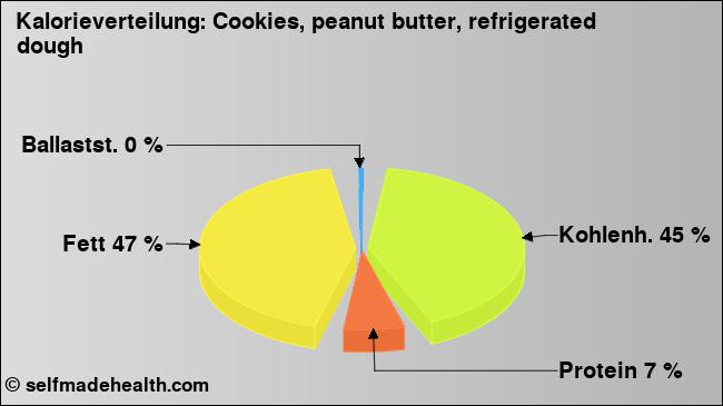 Kalorienverteilung: Cookies, peanut butter, refrigerated dough (Grafik, Nährwerte)