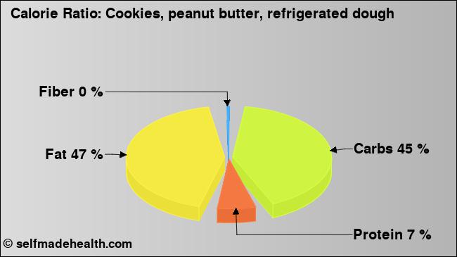 Calorie ratio: Cookies, peanut butter, refrigerated dough (chart, nutrition data)