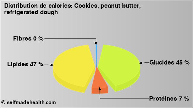 Calories: Cookies, peanut butter, refrigerated dough (diagramme, valeurs nutritives)