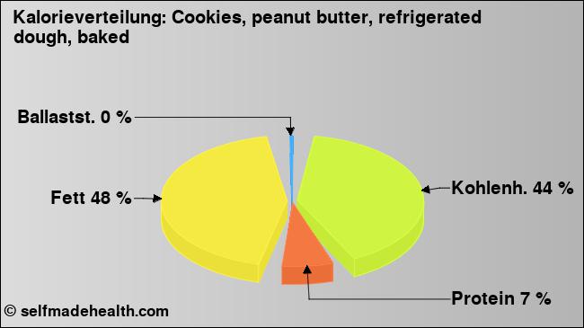 Kalorienverteilung: Cookies, peanut butter, refrigerated dough, baked (Grafik, Nährwerte)