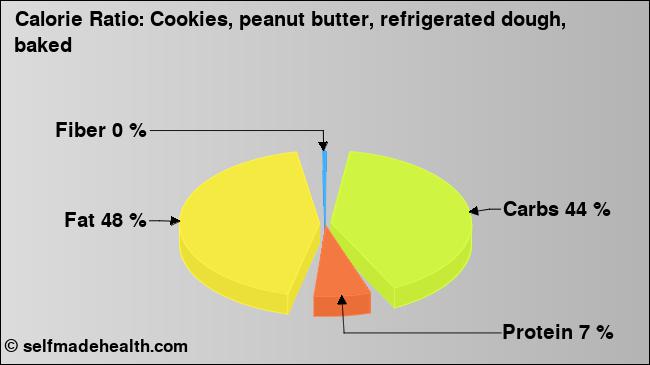 Calorie ratio: Cookies, peanut butter, refrigerated dough, baked (chart, nutrition data)