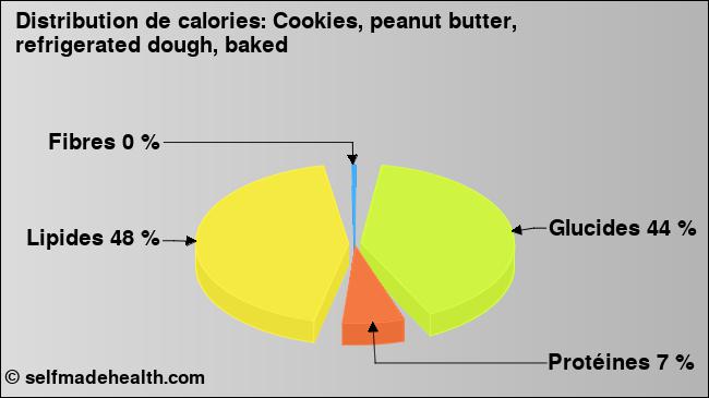 Calories: Cookies, peanut butter, refrigerated dough, baked (diagramme, valeurs nutritives)