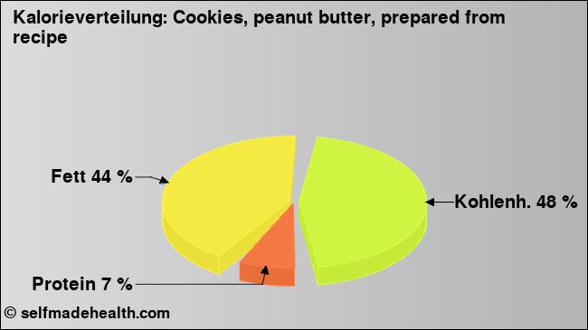 Kalorienverteilung: Cookies, peanut butter, prepared from recipe (Grafik, Nährwerte)