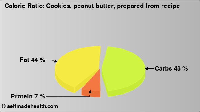 Calorie ratio: Cookies, peanut butter, prepared from recipe (chart, nutrition data)