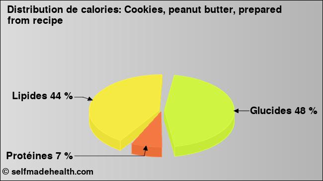 Calories: Cookies, peanut butter, prepared from recipe (diagramme, valeurs nutritives)
