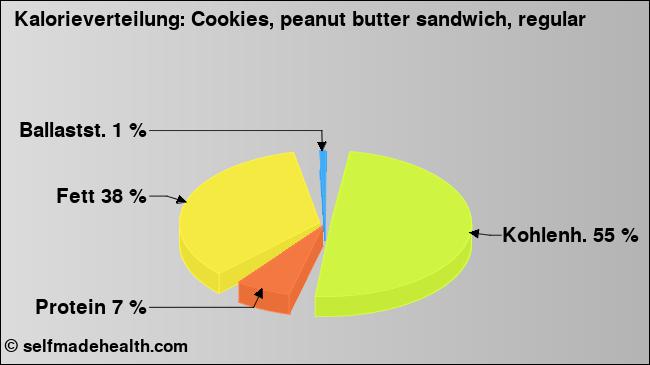 Kalorienverteilung: Cookies, peanut butter sandwich, regular (Grafik, Nährwerte)