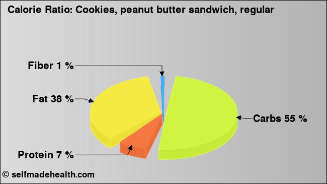 Calorie ratio: Cookies, peanut butter sandwich, regular (chart, nutrition data)