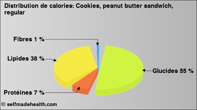 Calories: Cookies, peanut butter sandwich, regular (diagramme, valeurs nutritives)