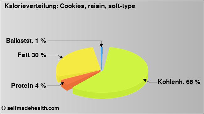 Kalorienverteilung: Cookies, raisin, soft-type (Grafik, Nährwerte)
