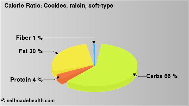 Calorie ratio: Cookies, raisin, soft-type (chart, nutrition data)