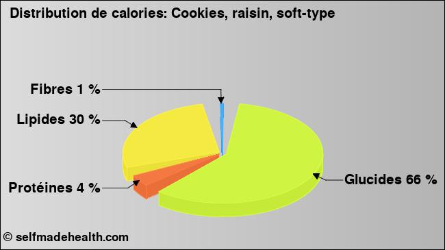 Calories: Cookies, raisin, soft-type (diagramme, valeurs nutritives)