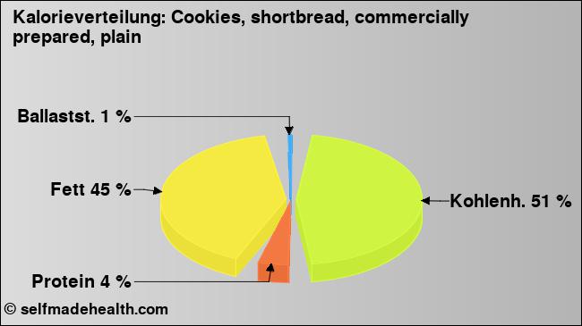 Kalorienverteilung: Cookies, shortbread, commercially prepared, plain (Grafik, Nährwerte)