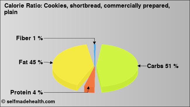 Calorie ratio: Cookies, shortbread, commercially prepared, plain (chart, nutrition data)