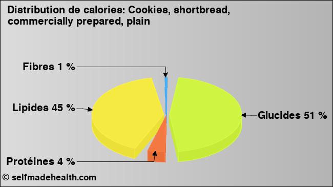 Calories: Cookies, shortbread, commercially prepared, plain (diagramme, valeurs nutritives)
