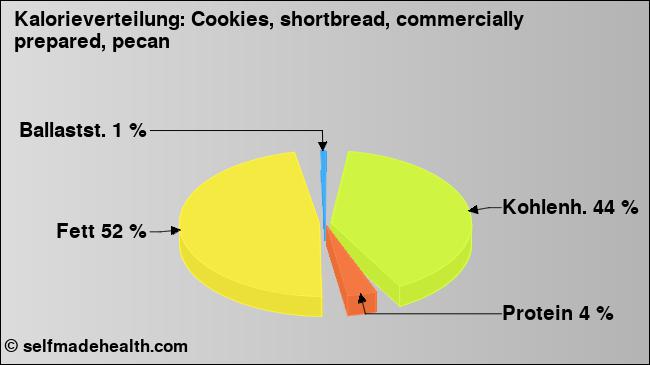 Kalorienverteilung: Cookies, shortbread, commercially prepared, pecan (Grafik, Nährwerte)