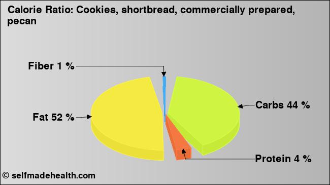 Calorie ratio: Cookies, shortbread, commercially prepared, pecan (chart, nutrition data)
