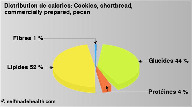 Calories: Cookies, shortbread, commercially prepared, pecan (diagramme, valeurs nutritives)