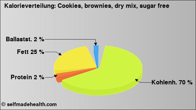 Kalorienverteilung: Cookies, brownies, dry mix, sugar free (Grafik, Nährwerte)
