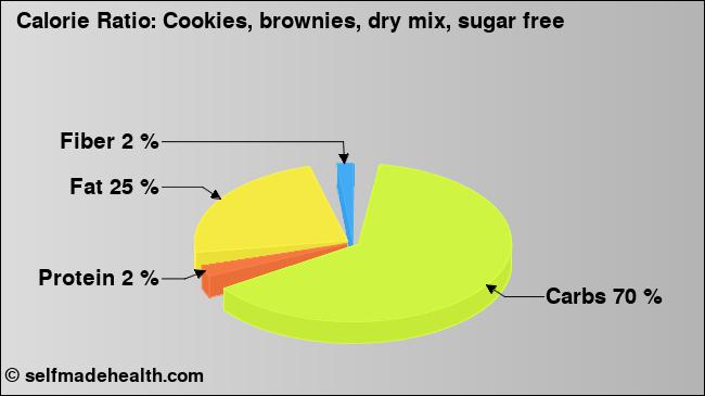 Calorie ratio: Cookies, brownies, dry mix, sugar free (chart, nutrition data)