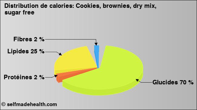 Calories: Cookies, brownies, dry mix, sugar free (diagramme, valeurs nutritives)