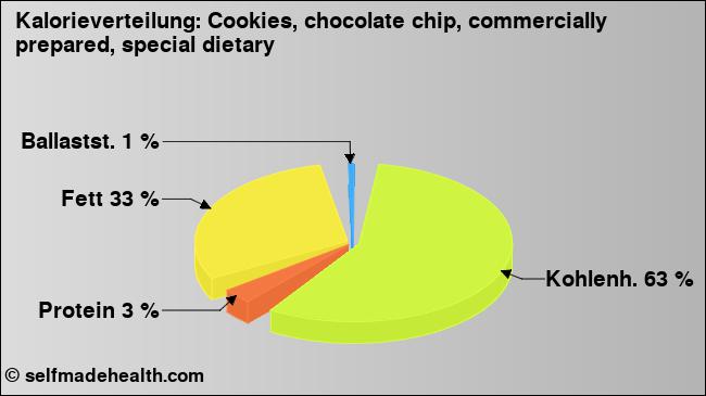 Kalorienverteilung: Cookies, chocolate chip, commercially prepared, special dietary (Grafik, Nährwerte)