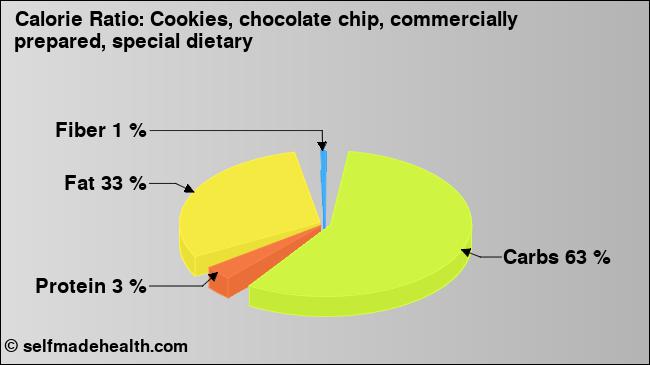 Calorie ratio: Cookies, chocolate chip, commercially prepared, special dietary (chart, nutrition data)